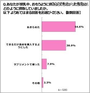 授乳中、思うように摂取ができなかった食品はどのように摂取して（補って）いたましたか？