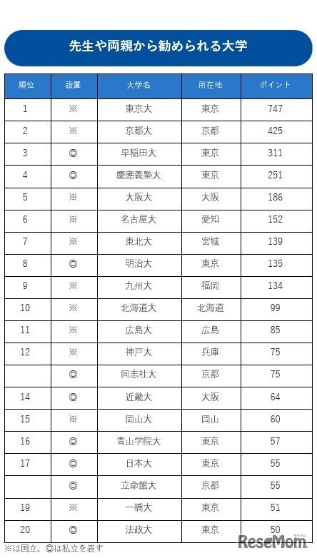 先生や両親から勧められる大学ランキング（1～10位）