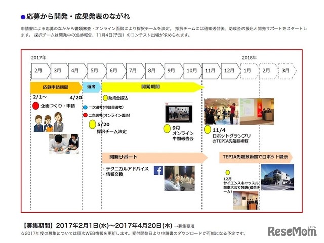 応募から開発・成果発表のながれ