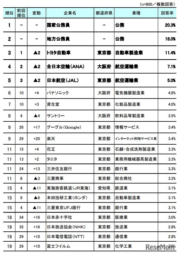 第5回「お子さん／お孫さんに勤めてほしい企業ランキング」ベスト20