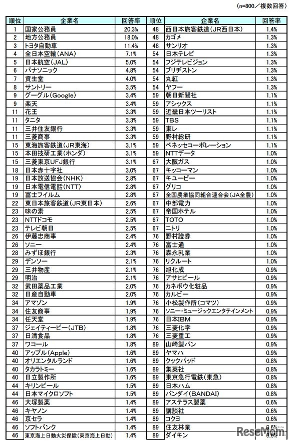 第5回「お子さん／お孫さんに勤めてほしい企業ランキング」ベスト100