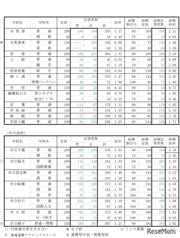 進路志望調査結果（県立高校、市立高校）