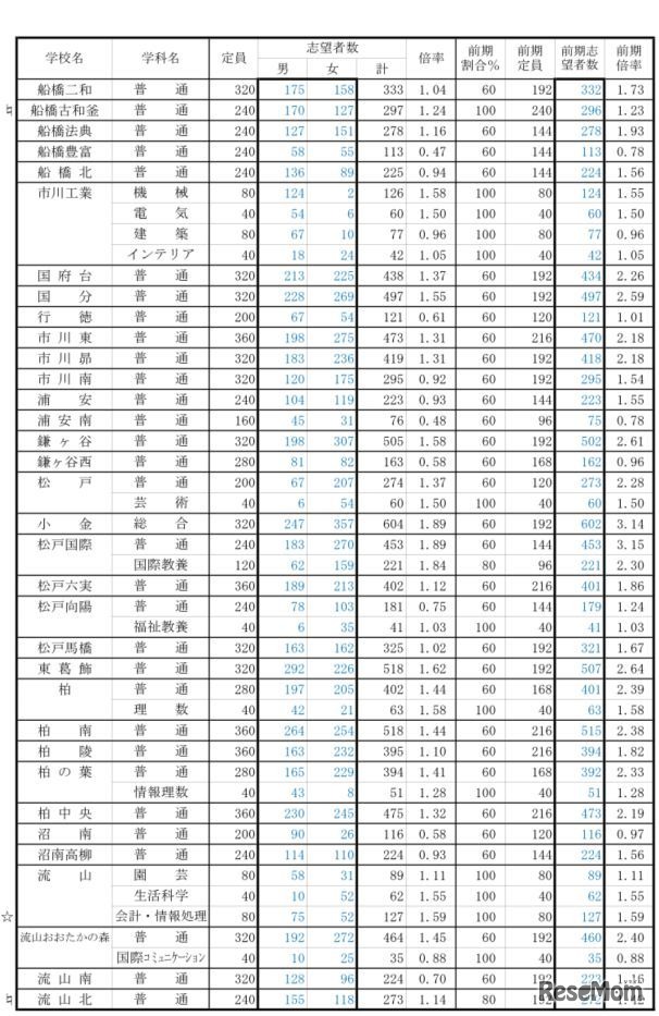 進路志望調査結果（県立高校）