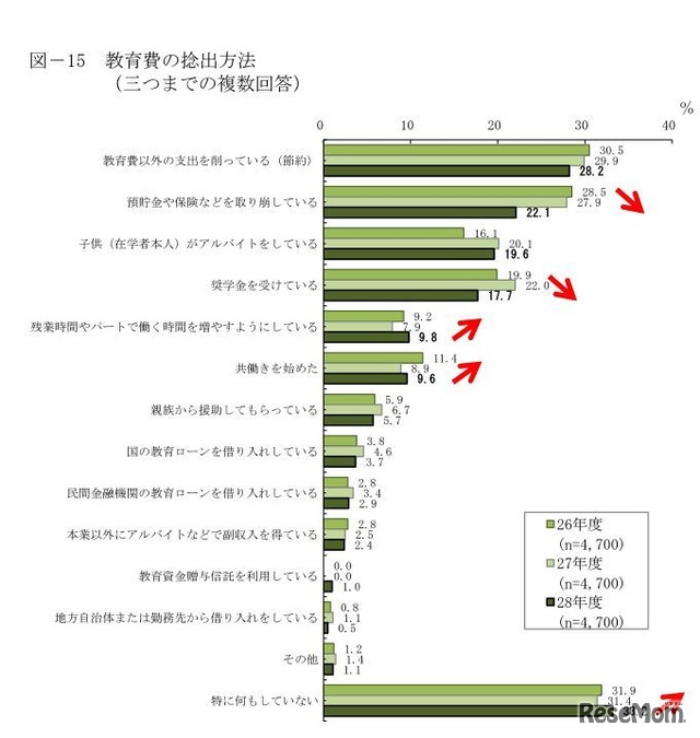 教育費の捻出方法