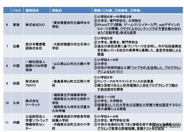 平成28年度当初予算での採択案件一覧（2/2）