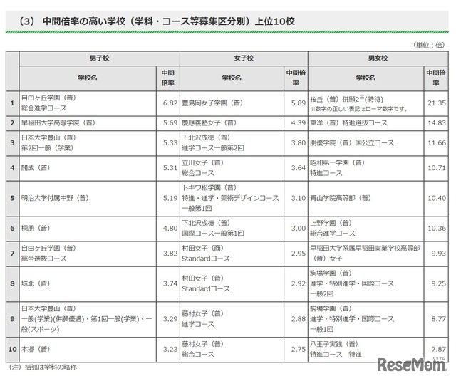 中間倍率の高い学校（学科・コース等募集区分別）上位10校