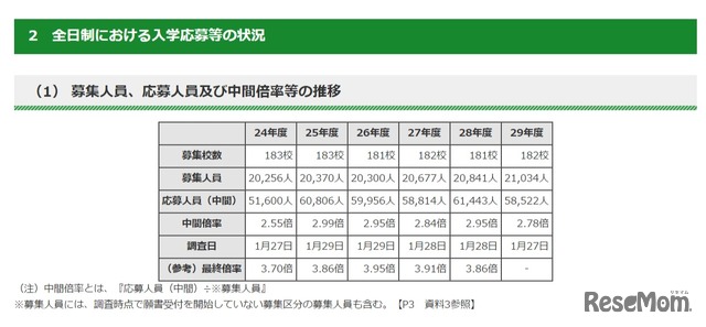 全日制における募集人員、応募人員および中間倍率などの推移