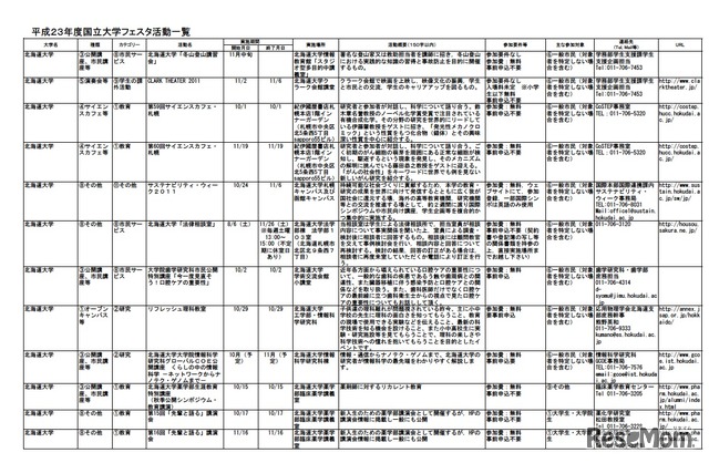 平成23年度国立大学フェスタ活動一覧