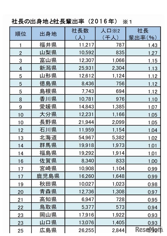 社長の出身地と社長輩出率（1-25位）