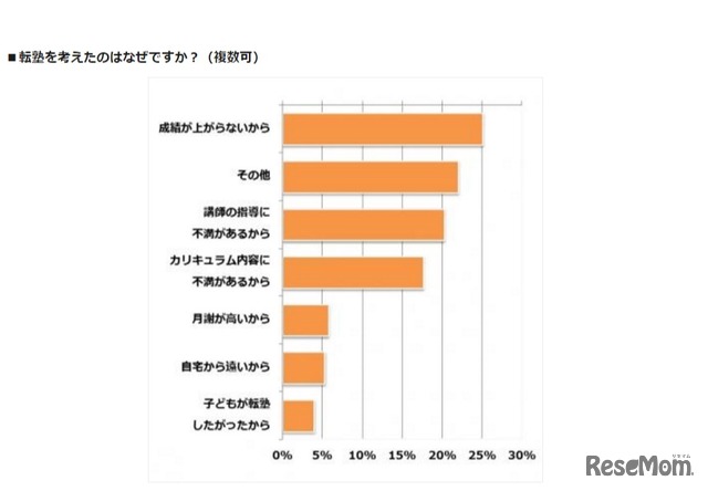 転塾を考えたのはなぜですか？