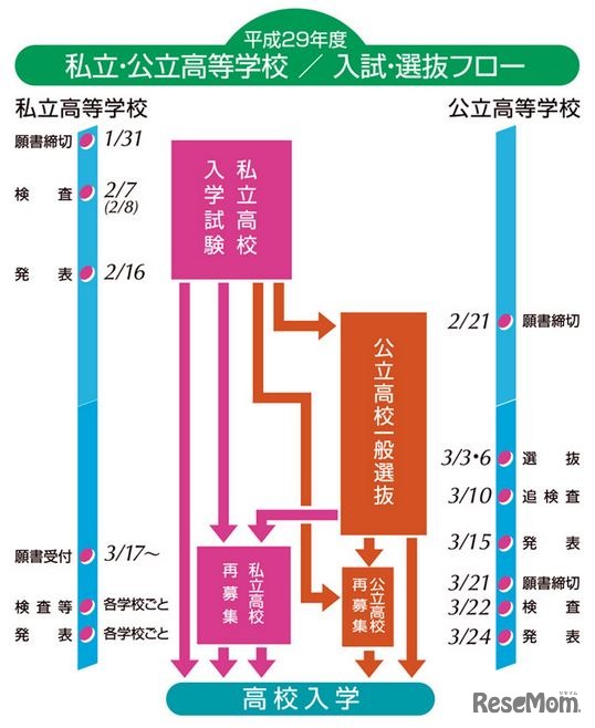 平成29年度の静岡県私立・公立高校の入試・選抜フロー