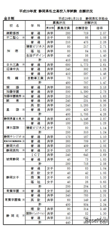 平成29年度静岡県私立高校入学試験の志願状況（全日制）