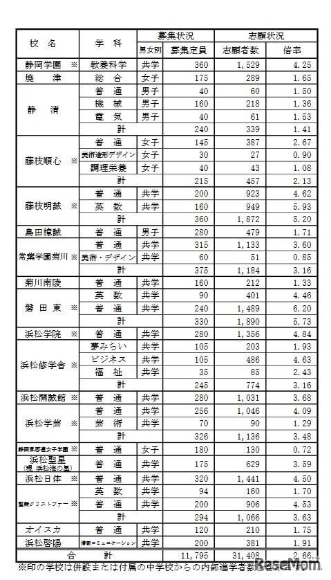 平成29年度静岡県私立高校入学試験の志願状況（全日制）