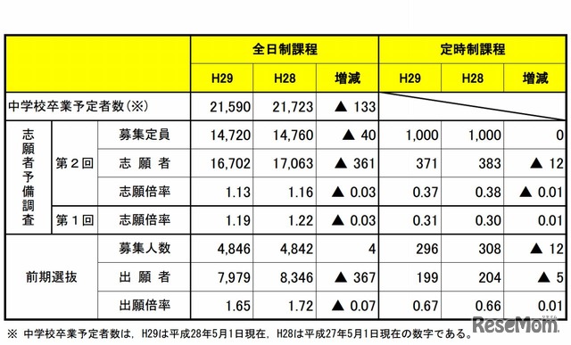 平成29年度宮城県公立高等学校入学者選抜に係る第2回志願者予備調査および前期選抜の出願状況　総括