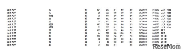 九州大学（各大学の倍率は画像9枚目から）