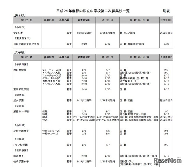 募集校ごとの募集人員、願書締切日、選抜日、試験科目などをまとめた一覧（一部）