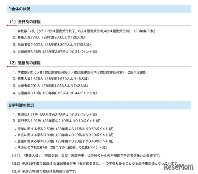 平成29年度千葉県私立高等学校入学者選抜試験志願状況（後期選抜試験分）