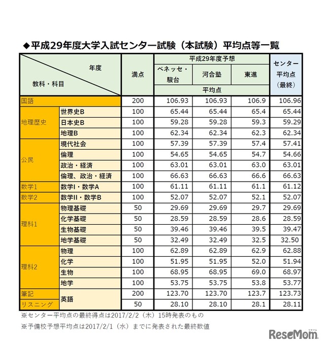 平成29年度大学入試センター試験平均点（確定）と各予備校の予想平均点比較