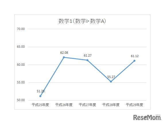 数学1「数学I・数学A」