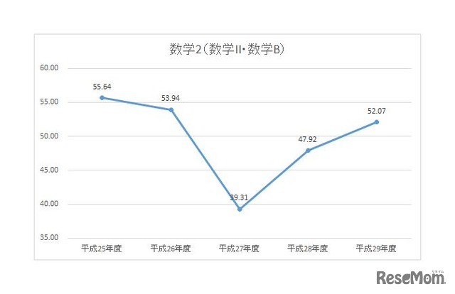 数学2「数学II・数学B」