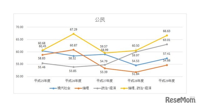 公民（現代社会、倫理、政治・経済、倫理・政経）