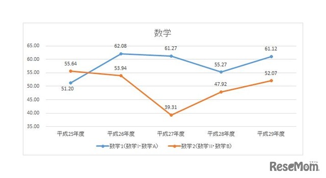 数学（数学1「数学I・数学Z」、数学2「数学II・数学B）