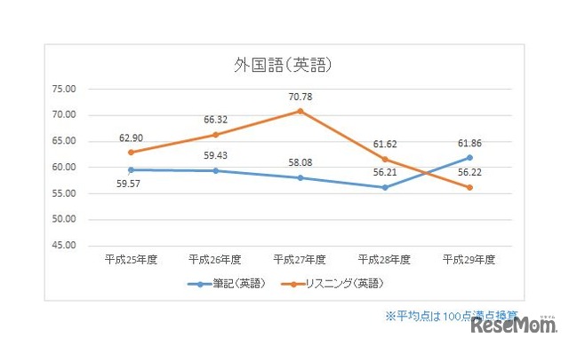 外国語（英語筆記・リスニング）　※平均点は100点満点換算　