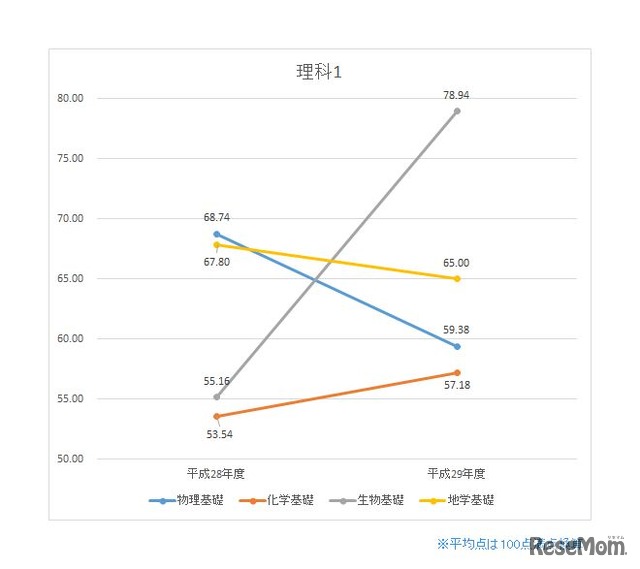 理科1（物理基礎、化学基礎、生物基礎、地学基礎）　※平均点は100点満点換算