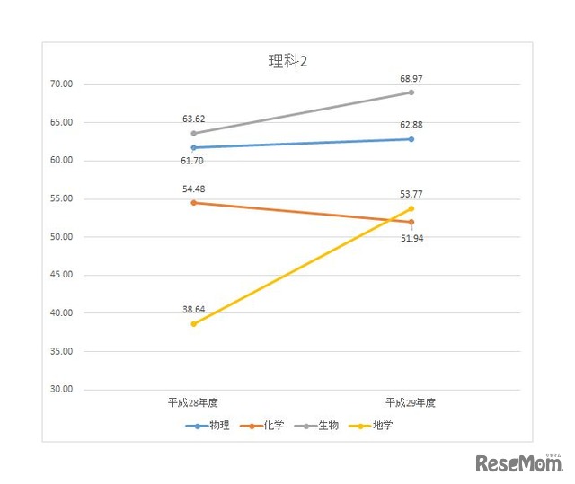 理科2（物理、化学、生物、地学）