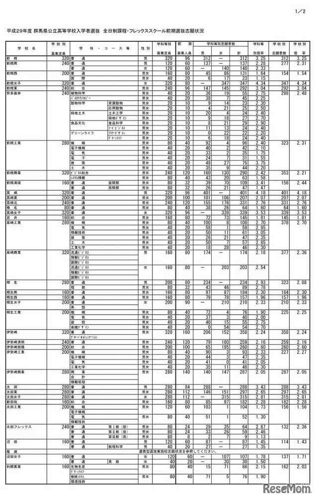 平成29年度 群馬県公立高等学校入学者選抜　全日制課程・フレックススクール前期選抜志願状況（1/2）