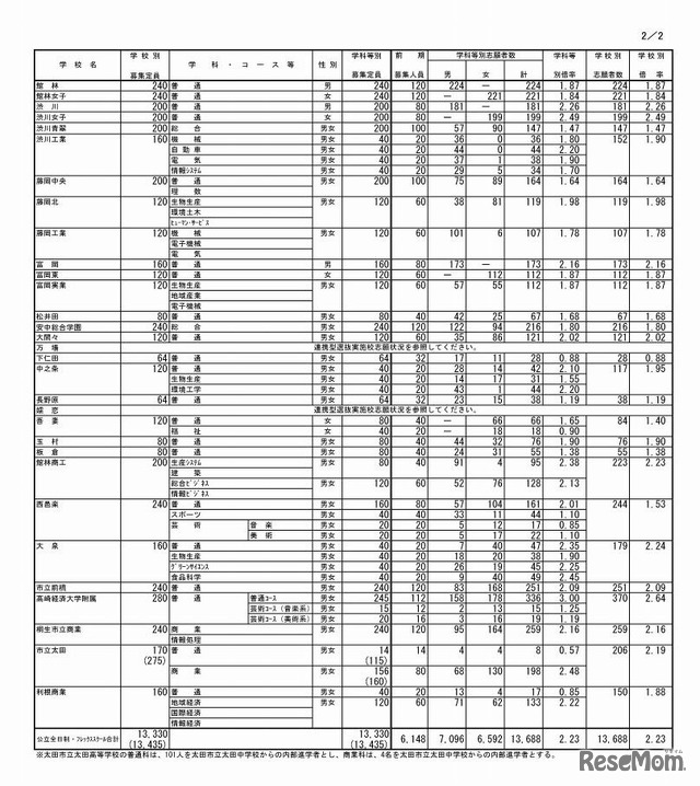 平成29年度 群馬県公立高等学校入学者選抜　全日制課程・フレックススクール前期選抜志願状況（2/2）