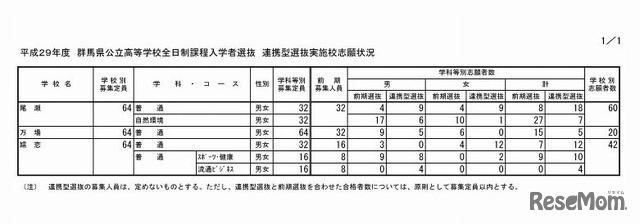 平成29年度　群馬県公立高等学校全日制課程入学者選抜　連携型選抜実施校志願状況