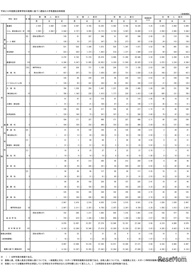 都立高等学校の推薦に基づく選抜の入学者選抜合格発表