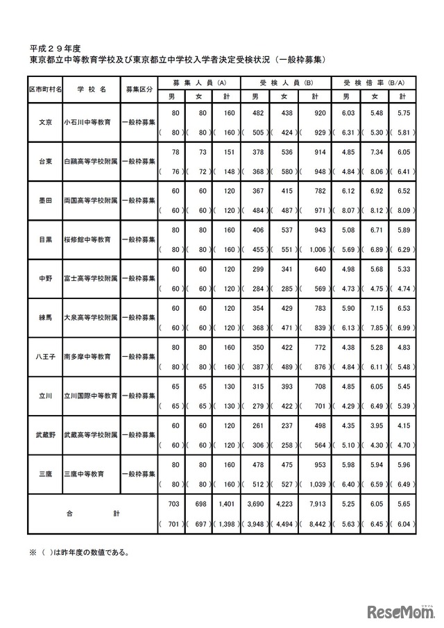 平成29年度東京都立中等教育学校及び東京都立中学校入学者決定受検状況（一般枠募集）