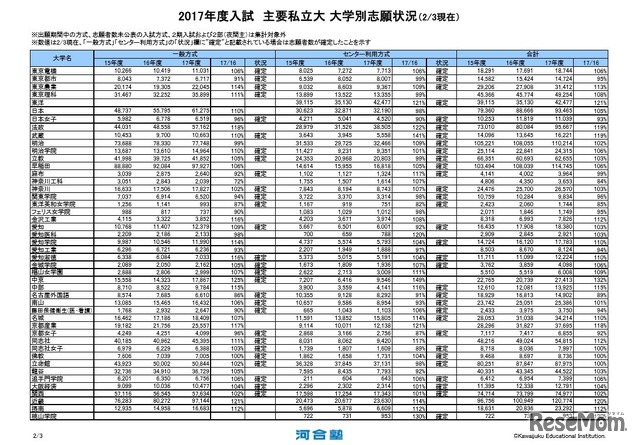 主要私立大 大学別志願状況（2/3現在・一部）