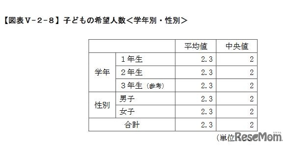 子どもの希望人数