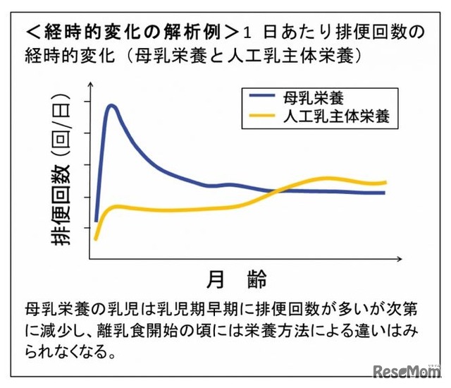 経時的変化の解析例