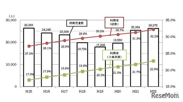 保育所待機児童数及び保育所利用率の推移