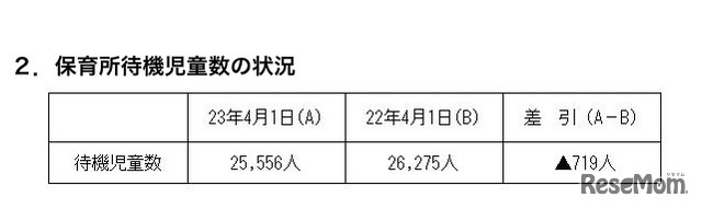 保育所待機児童数の状況