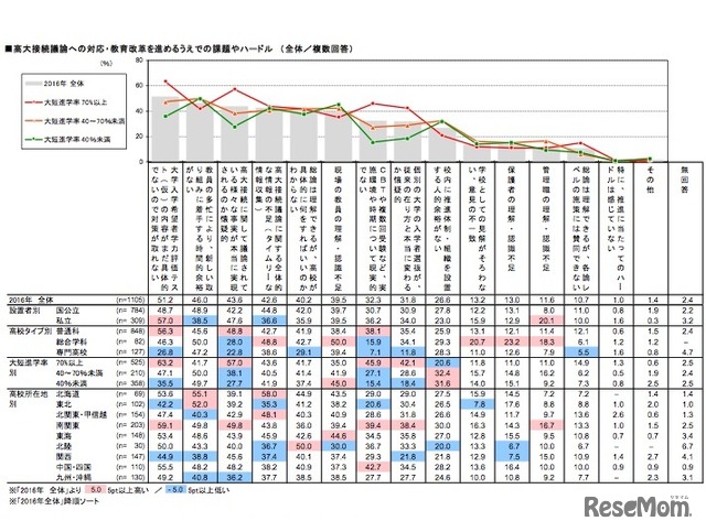 高大接続への対応を進めるうえでの課題やハードル　画像引用：「高校の進路指導・キャリア教育に関する調査2016」リクルート進学総研調べ