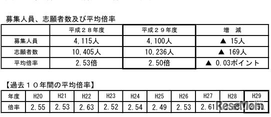 募集人員、志願者数、平均倍率