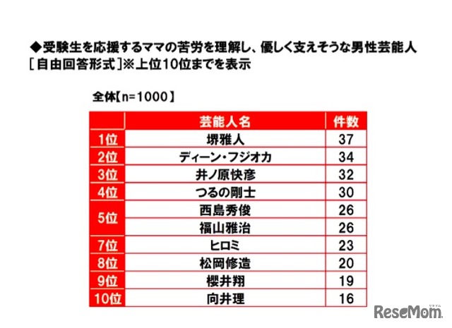 受験ママを優しく支えそうな男性芸能人