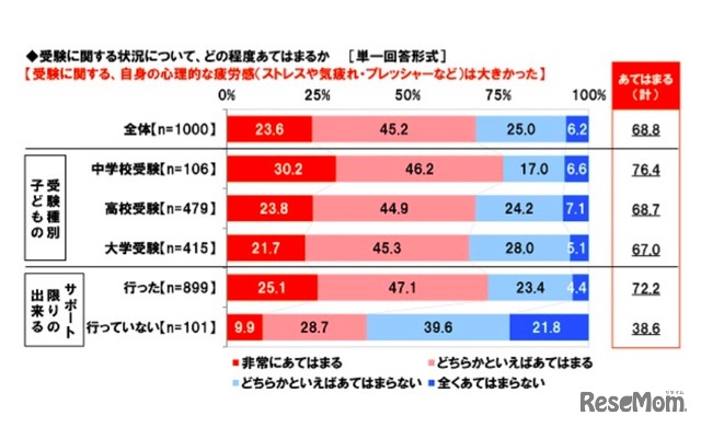 受験に関するストレスは大きかったか