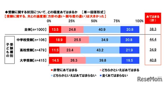 受験に関して夫との温度差は大きかったか