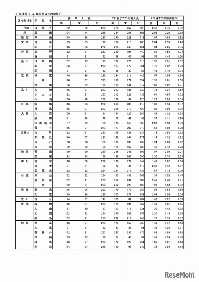 普通科（コース・単位制以外）応募状況（1/3）