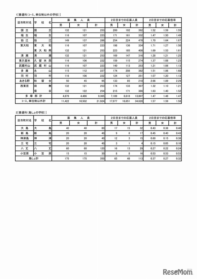 普通科（コース・単位制以外）応募状況（3/3）