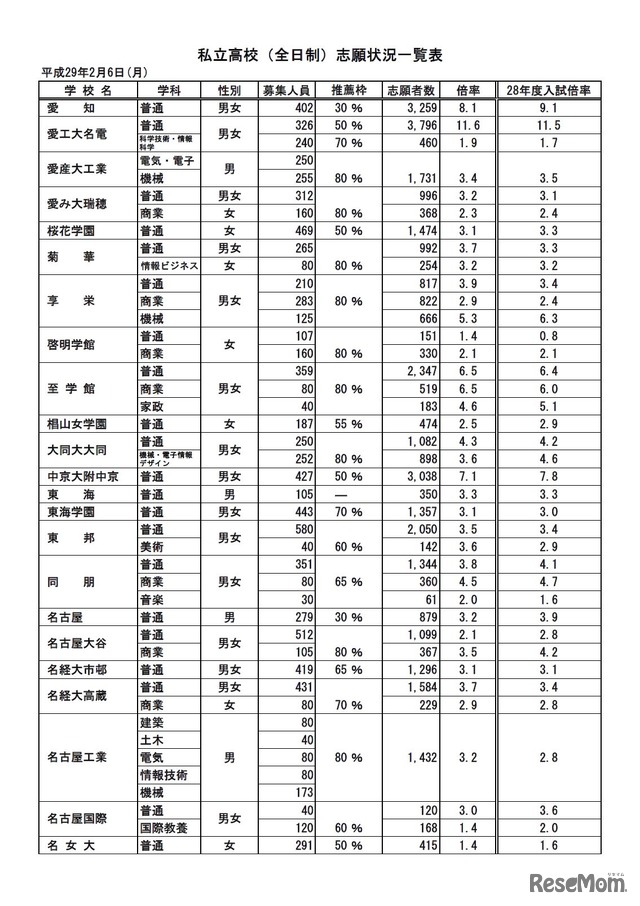 私立高校（全日制）志願状況（一部）