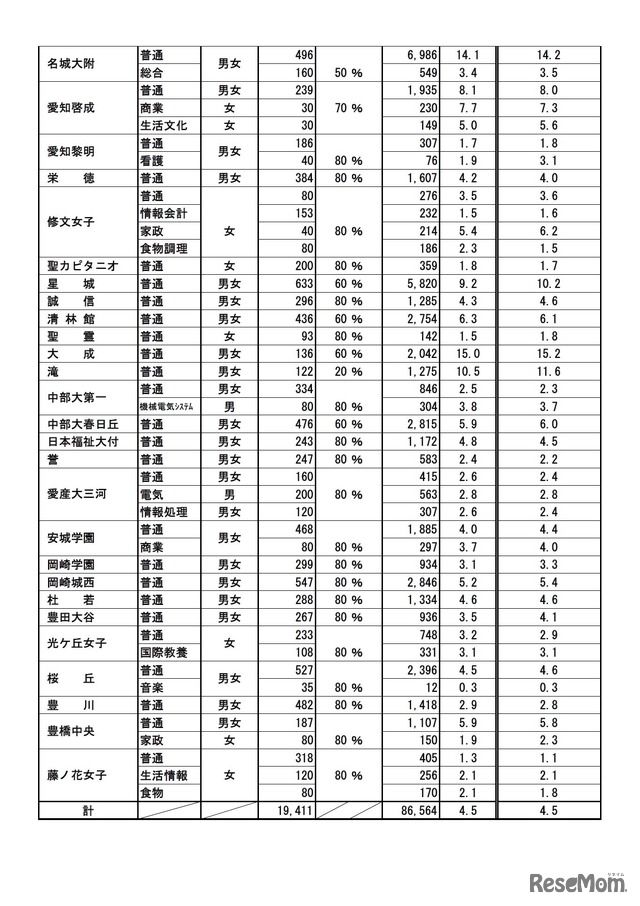 私立高校（全日制）志願状況（一部）