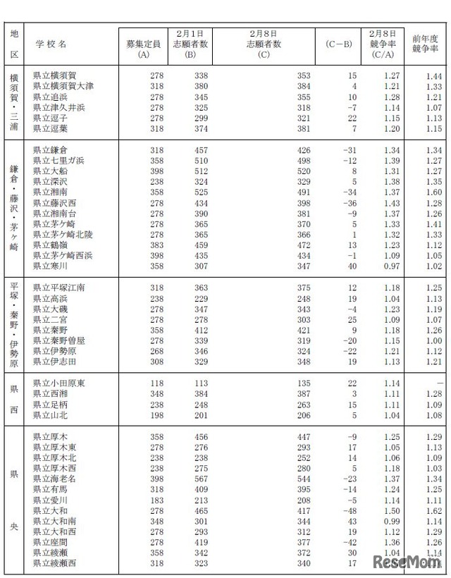 志願状況（全日制 普通科）