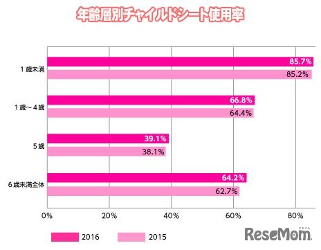 年齢層別チャイルドシート使用率